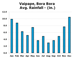 Chart of Rainfall in inches in Bora Bora