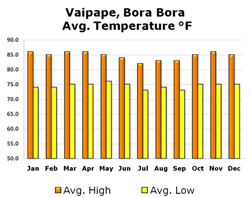 Chart of Temperature in Bora Bora