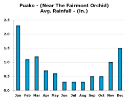 Chart of Rainfall at Puako