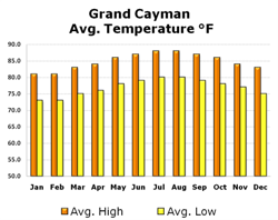 Chart of Temperatures in Grand Cayman