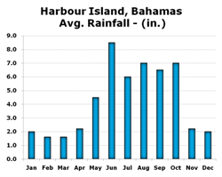 Chart of Rainfall on Harbour Island