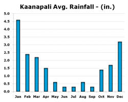 Chart of Rainfall in Kaanapali