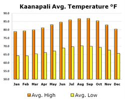 Chart of Temperatures in Kaanapali