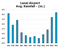 Chart of Rainfall at Lanai Airport