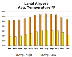 Chart of Temperatures at Lanai Airport