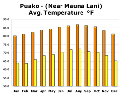 Chart of Temperatures at Puako