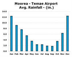 Chart of Rainfall in Moorea
