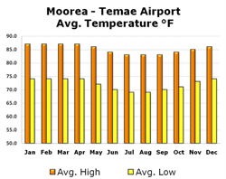 Chart of Temperatures in Moorea