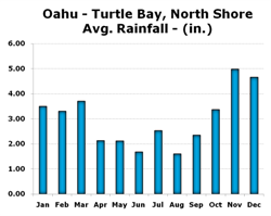 Chart of Rainfall at Turtle Day