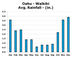 Chart of Rainfall in Waikiki