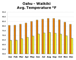 Chart of Termperatures in Waikiki