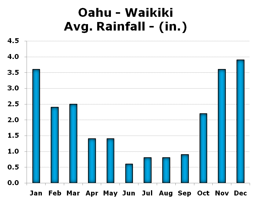 Hawaii Rainfall Chart