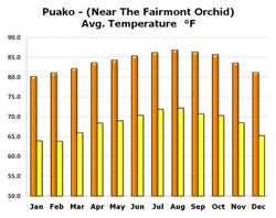 Chart of Temperatures at Puako