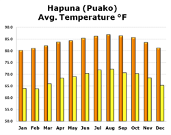 Chart of Temperatures at Puako
