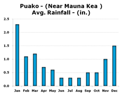 Chart of Rainfall at Puako
