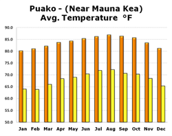 Chart of Temperatures at Puako