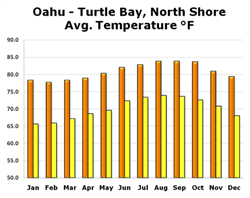 Chart of Termperatures at Turtle Bay